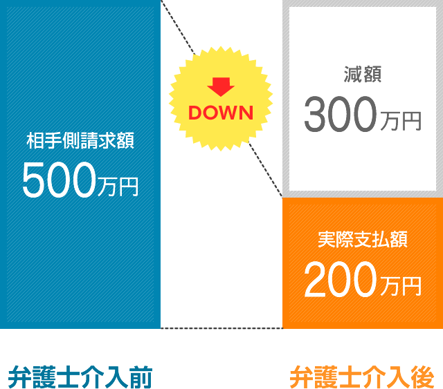労働問題の費用例