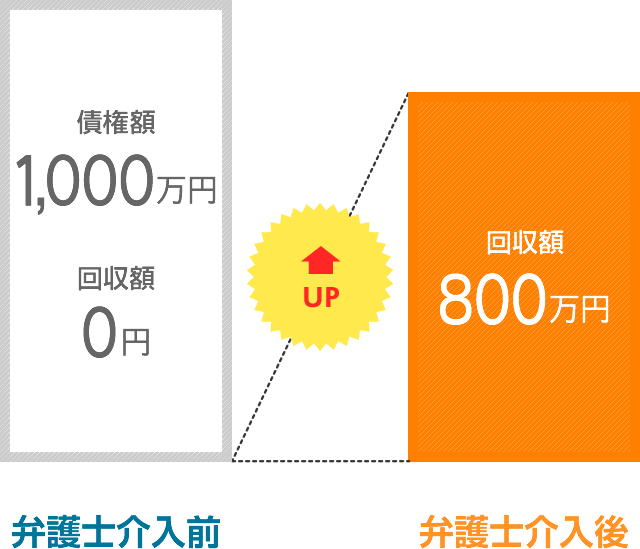 債権回収の費用例
